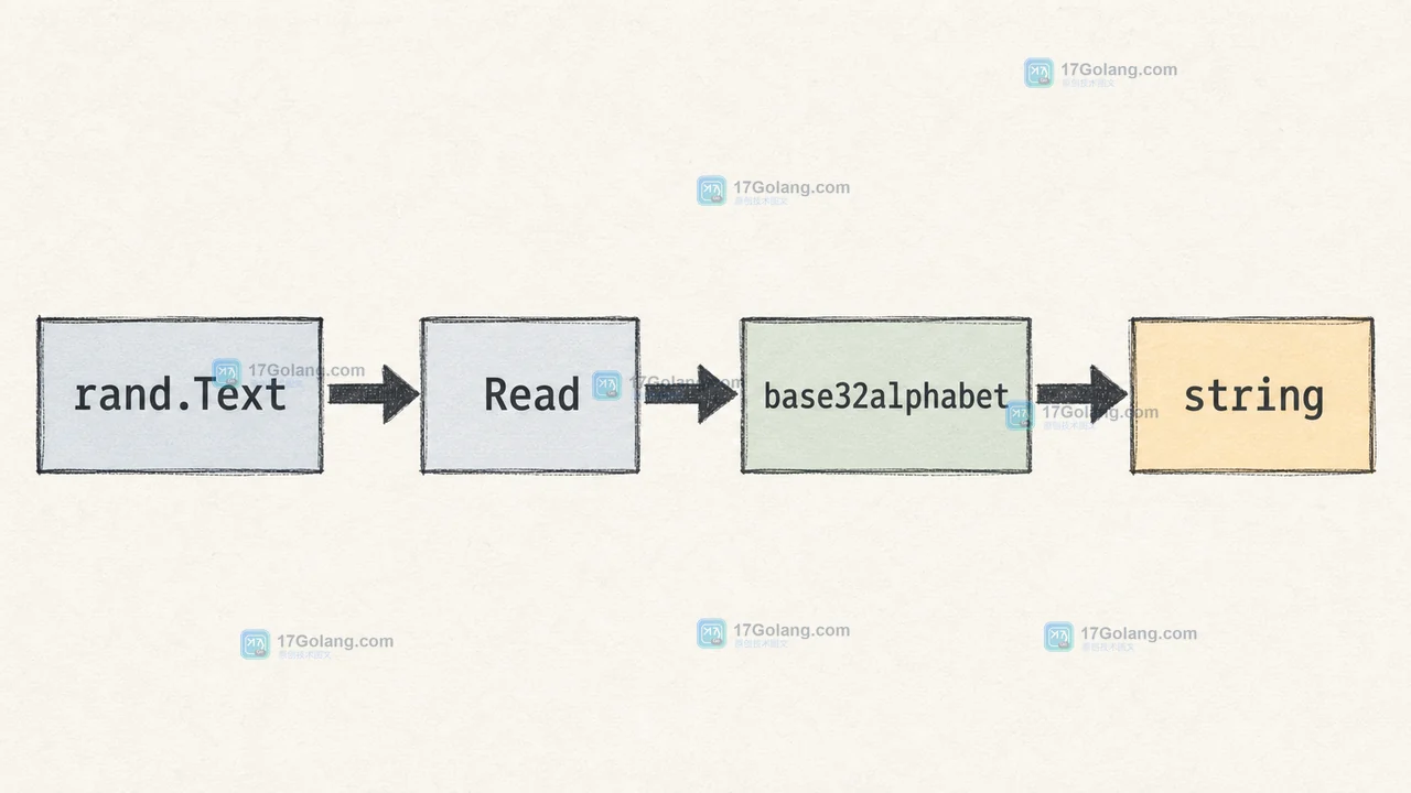 rand.Text 通过 Read、base32alphabet 和 string 生成随机文本的调用链
