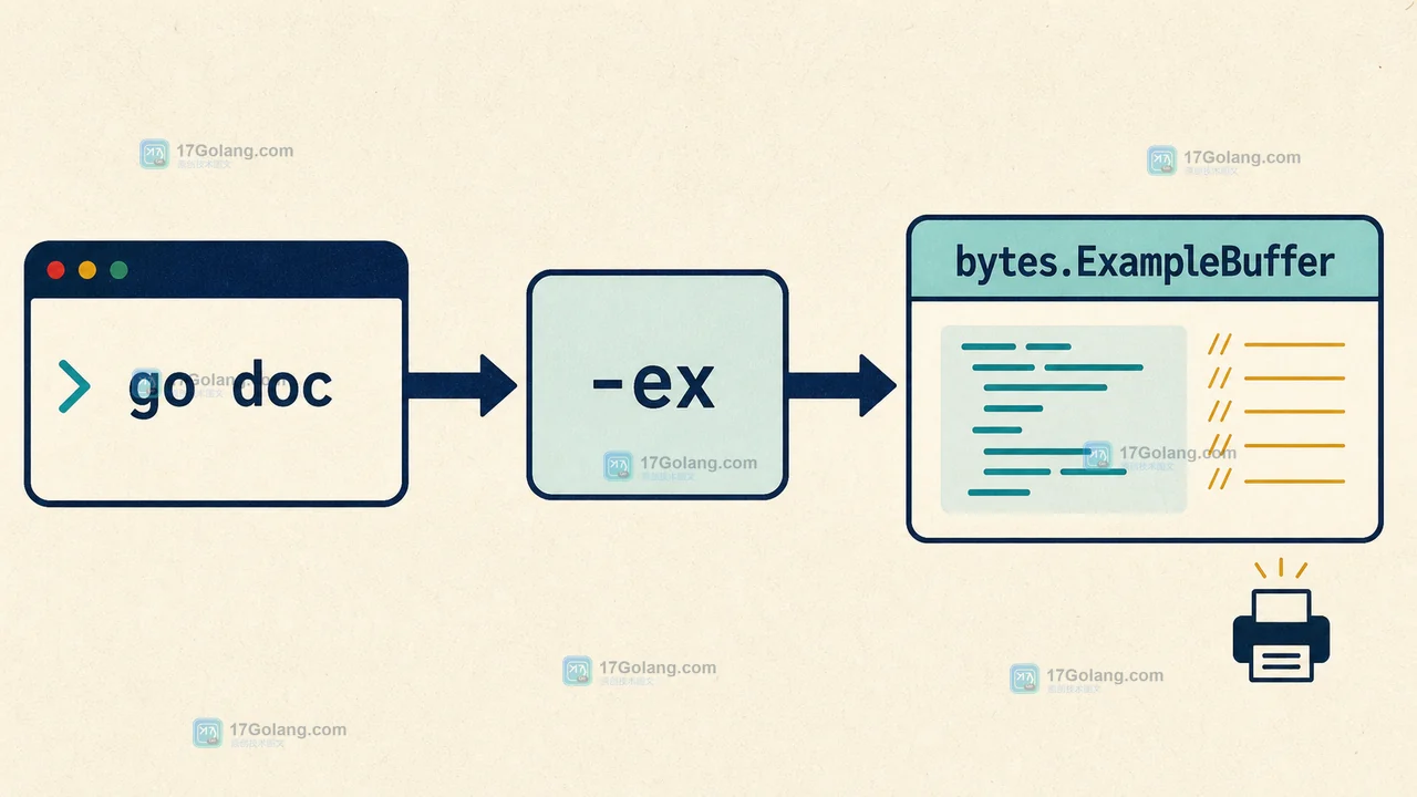 go doc -ex 从符号查询到 bytes.ExampleBuffer 示例源码输出的调用链逻辑图