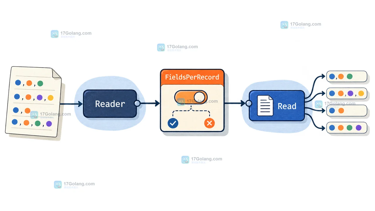 Go encoding/csv Reader 通过 FieldsPerRecord 选择列数校验路径,再进入 Read