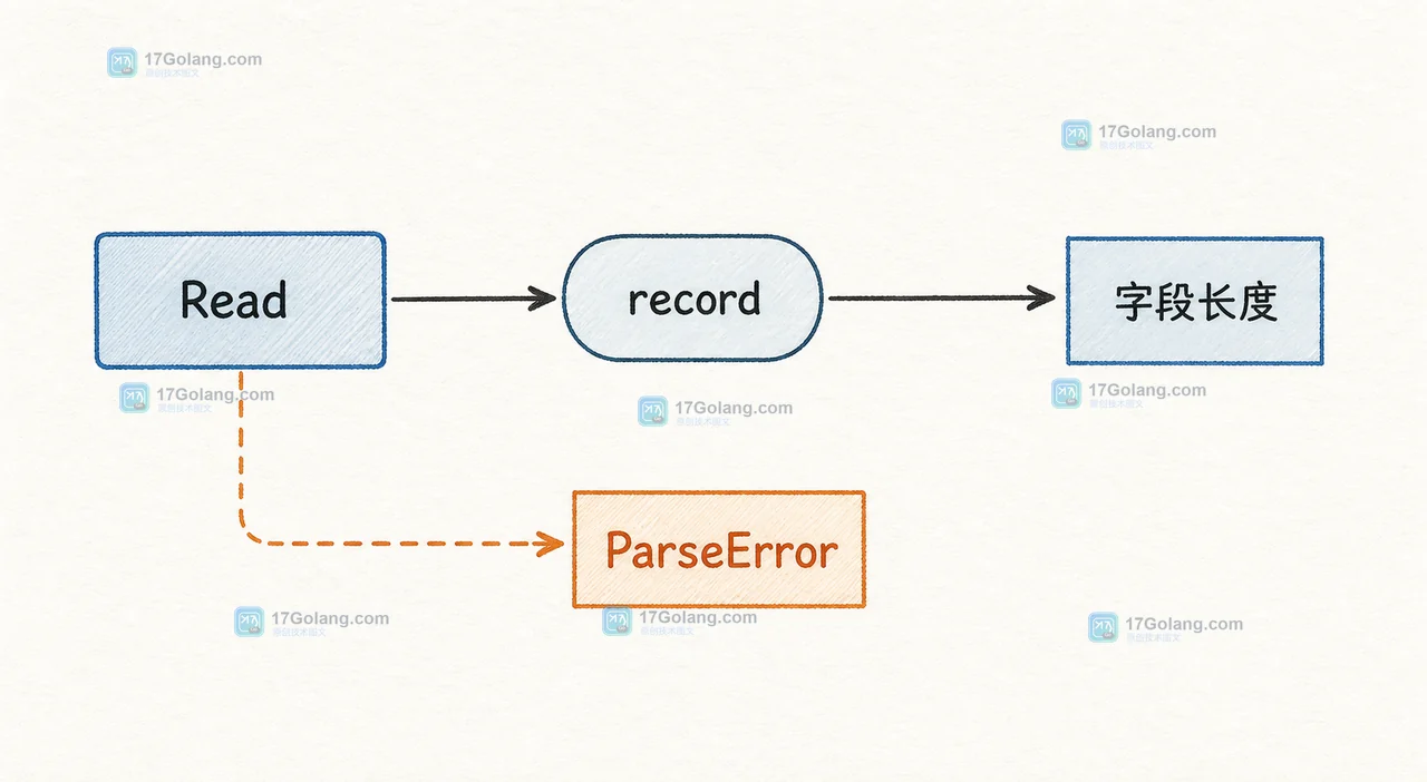 Go csv Read 返回记录后先检查字段长度,再区分业务拒绝与 ParseError