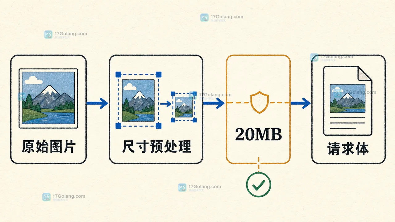 多模态图片请求链路：原始图片经过尺寸预处理和20MB边界检查后进入请求体