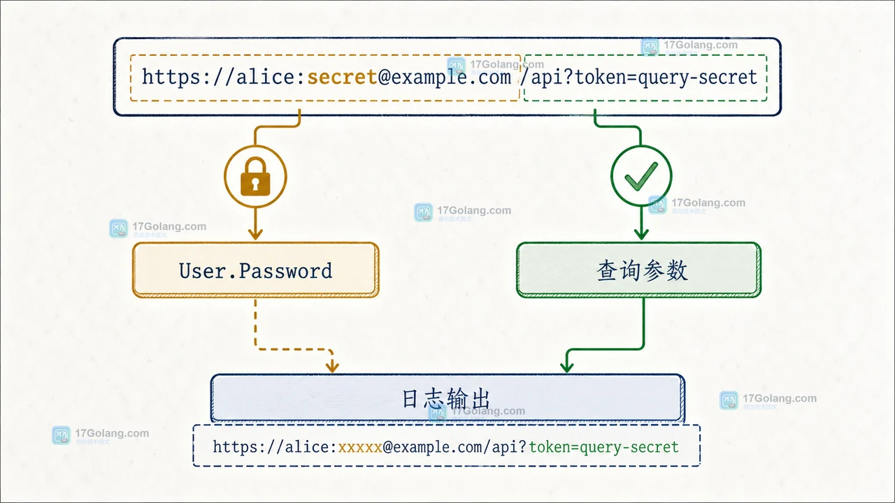 Go URL.Redacted 只隐藏 User.Password 而查询参数继续进入日志输出的边界对比