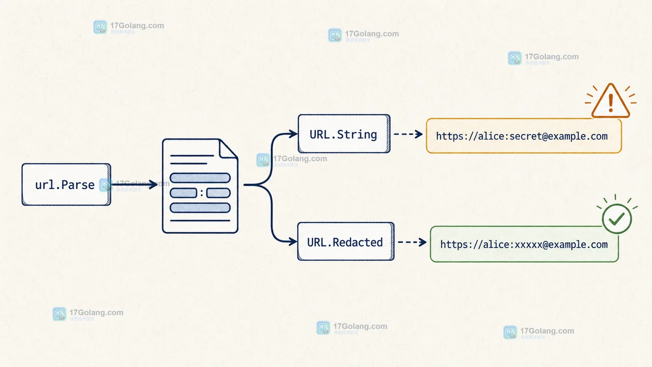 Go url.Parse 到 URL.String 和 URL.Redacted 的 URL 重组与密码脱敏调用链