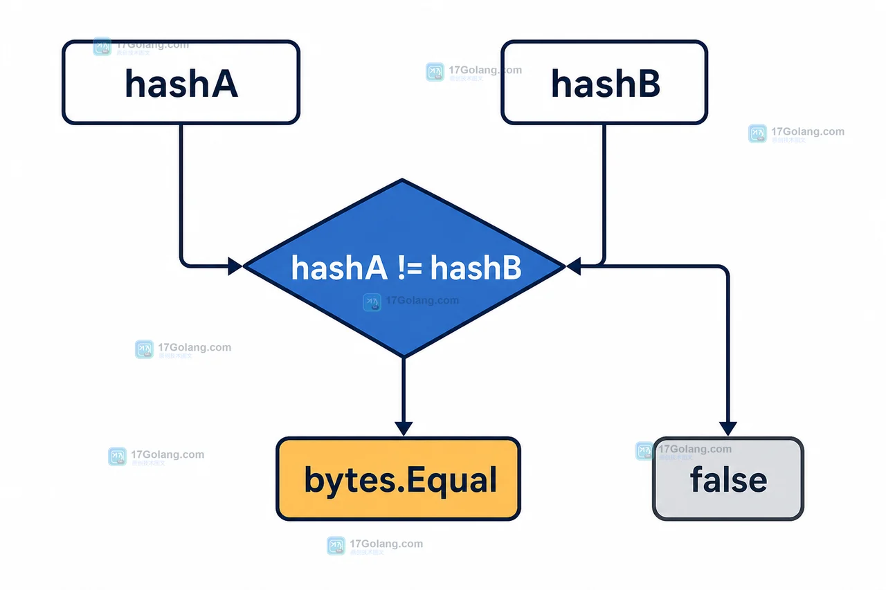 Go maphash.Bytes 得到 hashA 和 hashB 后由 bytes.Equal 复核原文的碰撞控制流