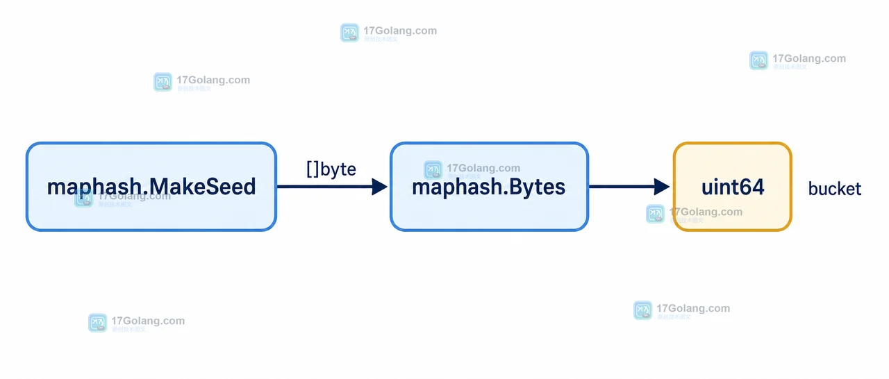 Go maphash.MakeSeed 到 maphash.Bytes 再得到 uint64 的短键数据流
