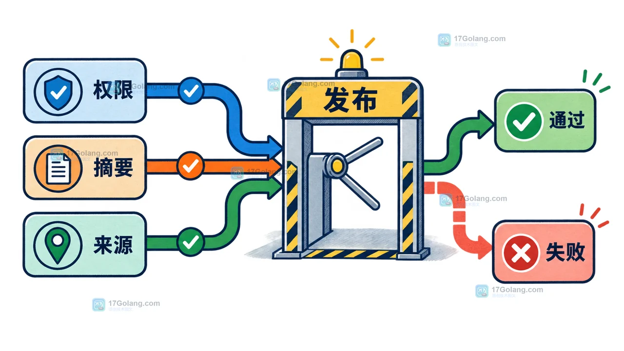 GitHub artifact attestation 的权限边界与验证失败分支