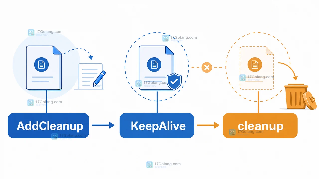 Go runtime.AddCleanup、cleanup 与 KeepAlive 的资源清理调用链