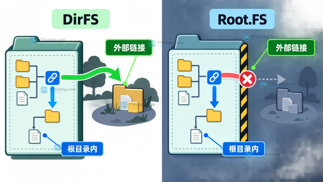 Go DirFS 跟随外部链接而 Root.FS 保持根目录内的文件访问边界对比