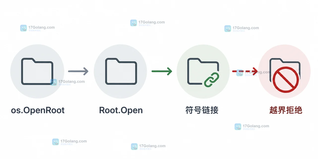 Go os.OpenRoot 与 Root.Open 处理相对路径和符号链接并在越界时拒绝的调用链