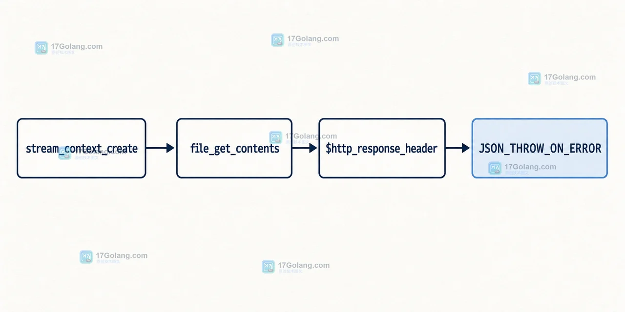 PHP stream_context_create 将 timeout 与重定向参数传给 file_get_contents 再进入响应头验收的调用链
