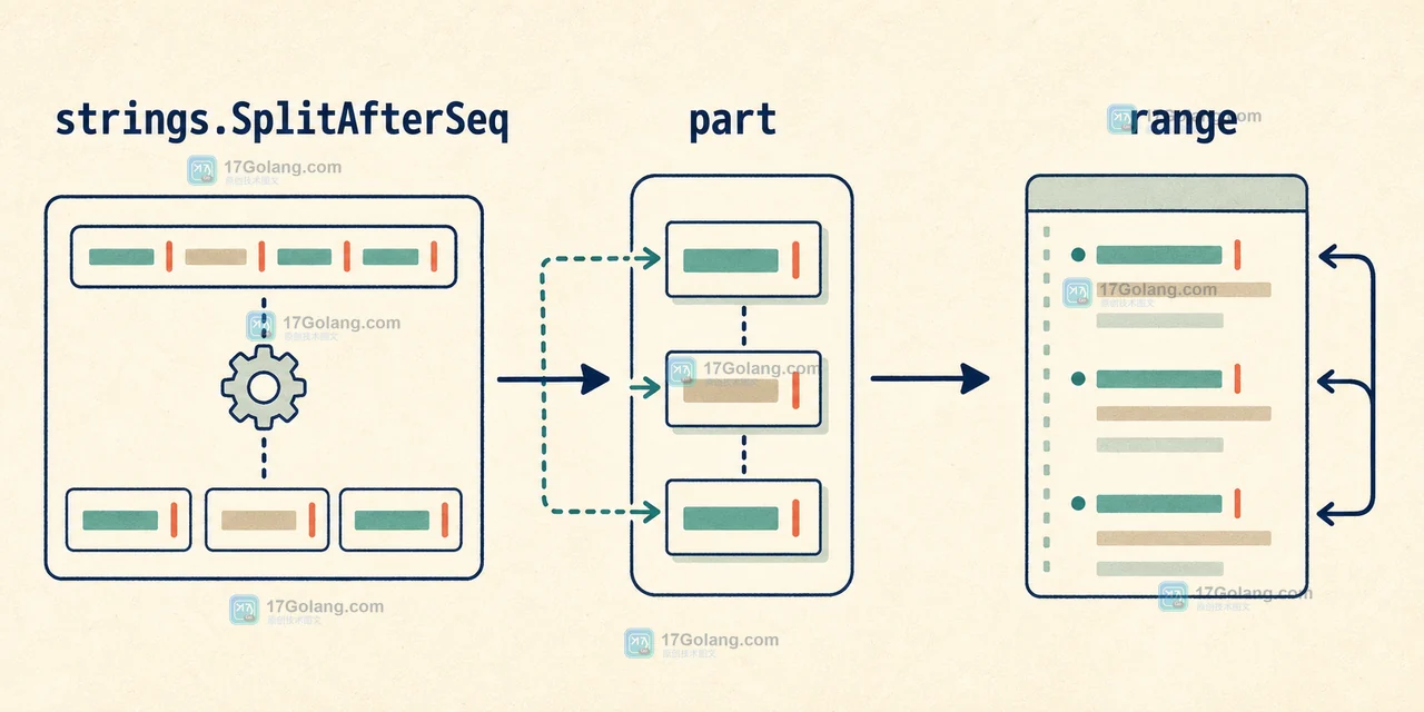 Go strings.SplitAfterSeq 通过 range 依次产出保留分隔符的 part 片段