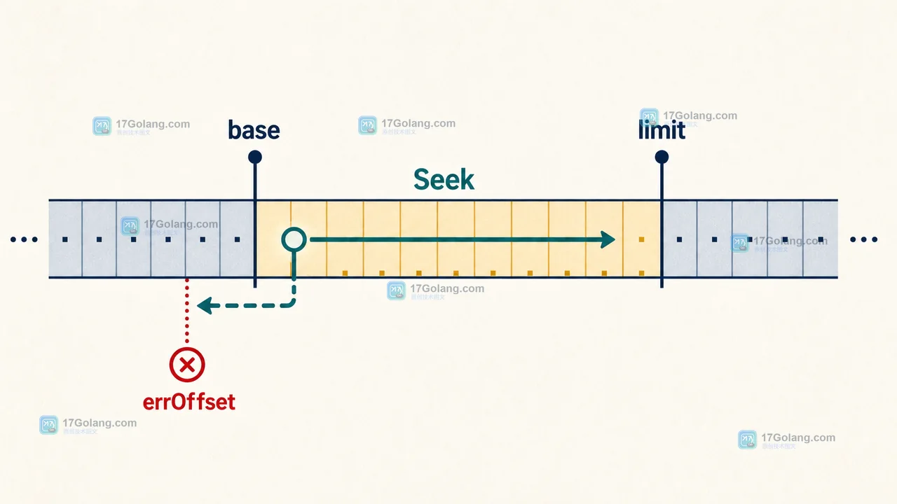 Go io.NewSectionReader 怎么读取文件切片：Offset、Seek 与越界返回
