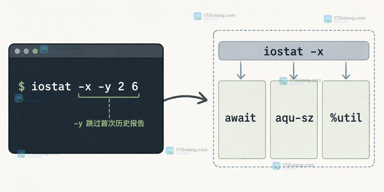 Linux iostat -x 采样窗口中同时读取 await、aqu-sz 和 util 的设备证据