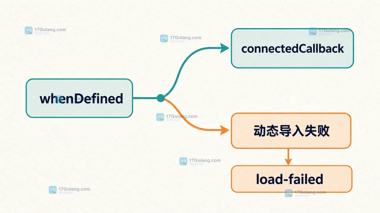 whenDefined 等待注册后进入 connectedCallback，动态导入失败则进入 load-failed 分支