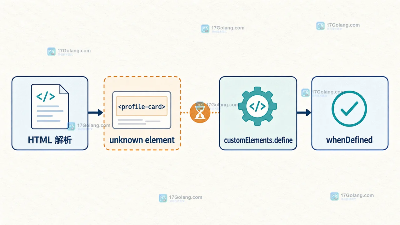 HTML 解析后未知元素等待 customElements.define，再由 whenDefined 连接到组件升级流程