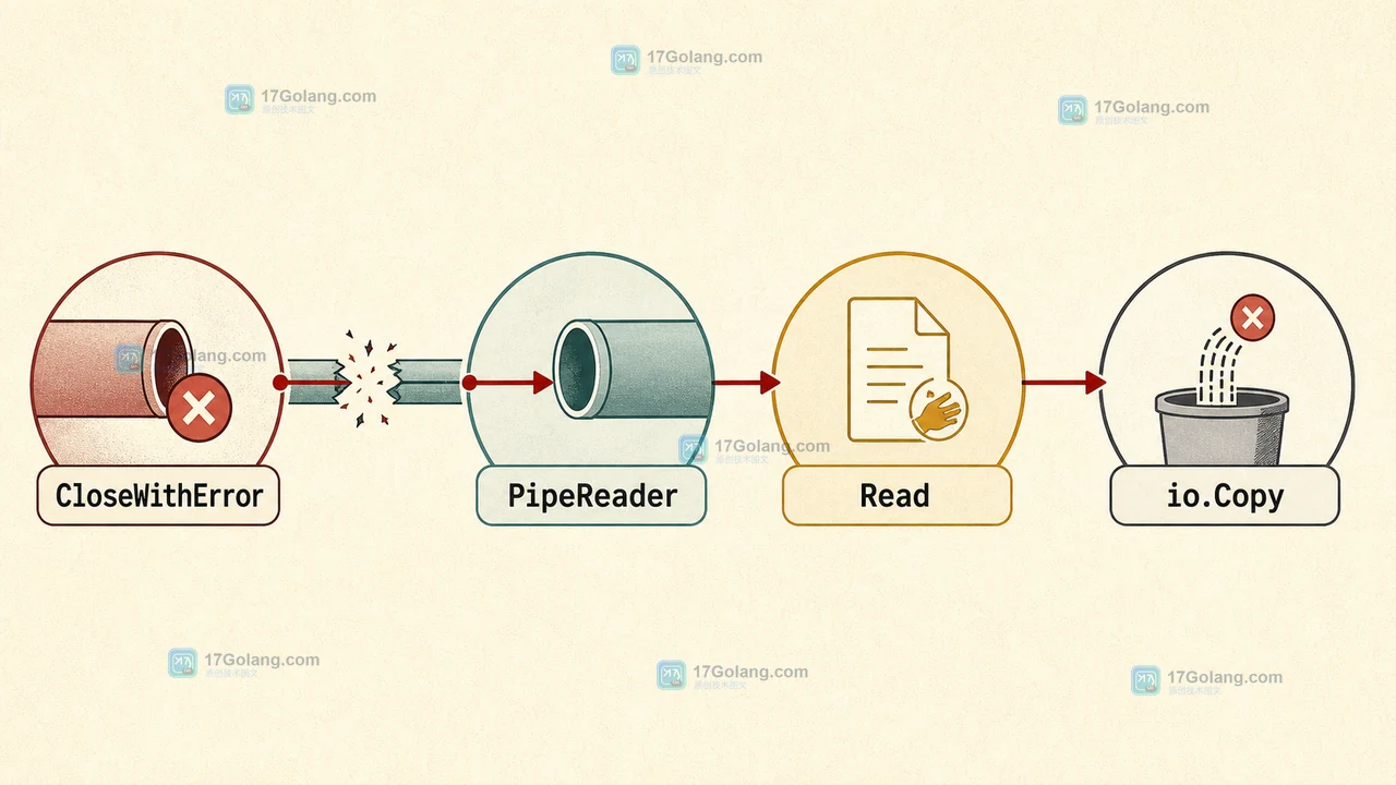 Go io.Pipe 通过 CloseWithError 将生产者错误传递给 PipeReader 和 io.Copy 的状态变化示意图