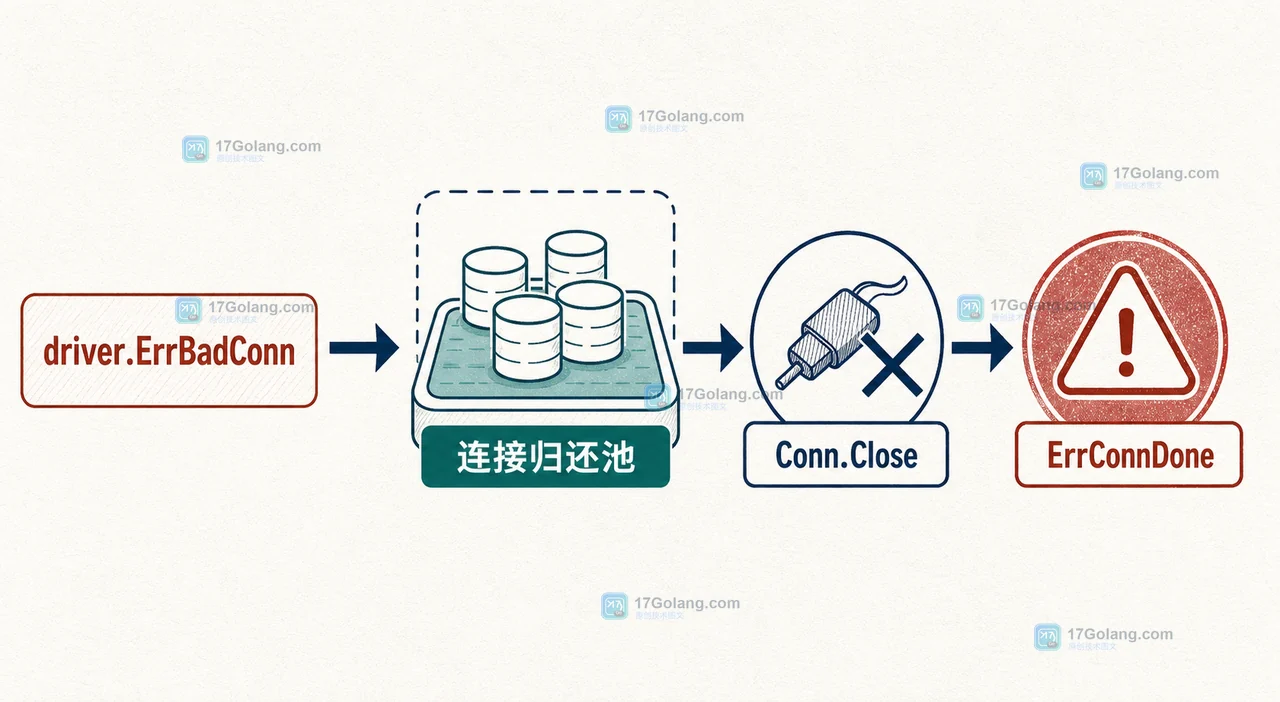 Go database/sql 中 driver.ErrBadConn、连接归还池、Conn.Close 与 ErrConnDone 的错误收尾关系