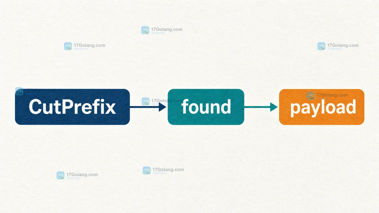CutPrefix 通过 found 判断协议头，再把 payload 交给后续校验的调用链