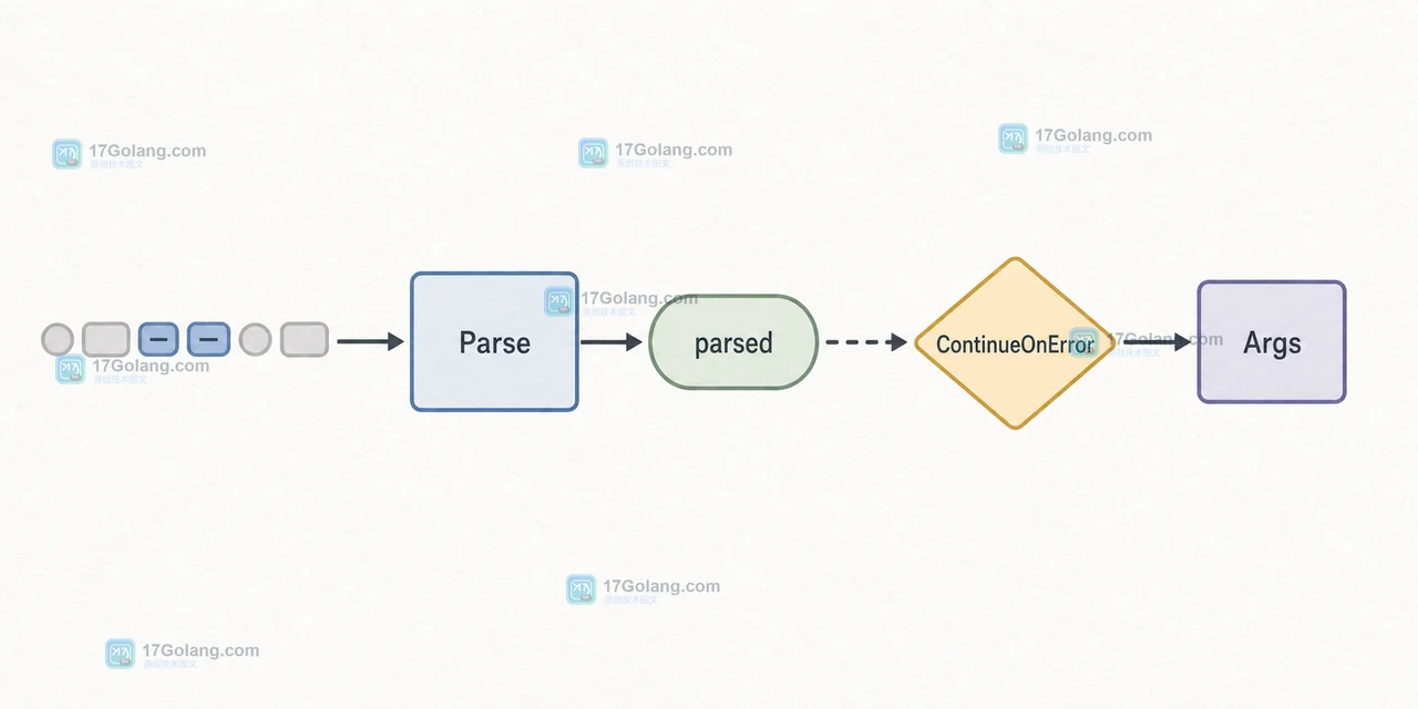 Go flag.FlagSet 在 ContinueOnError 下由 Parse 进入 parsed 状态并留下 Args 的失败状态流转图