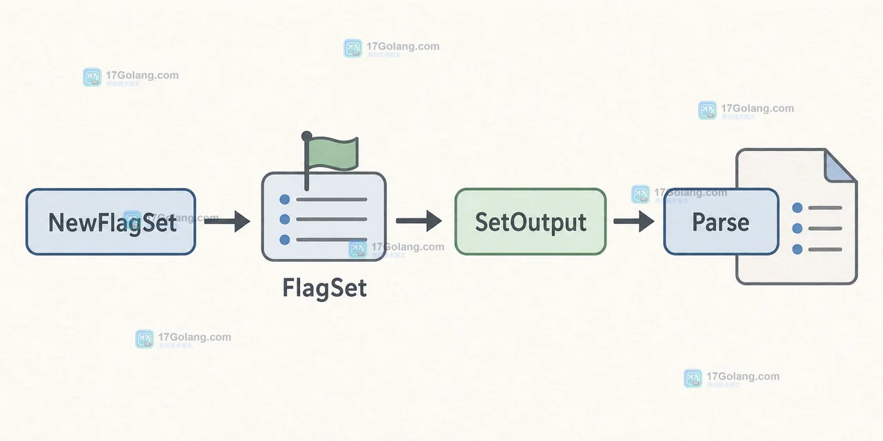 Go 测试中通过 NewFlagSet、SetOutput、Parse 为每组参数建立独立解析链路