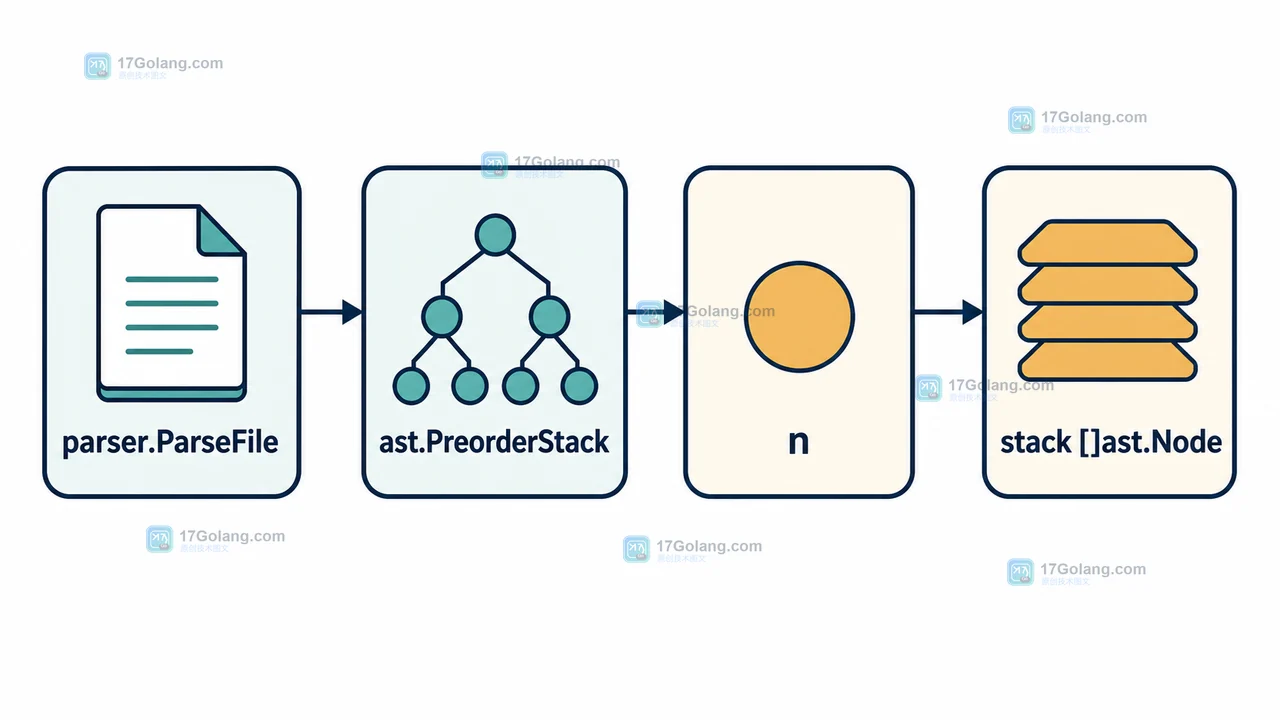 Go go/ast.PreorderStack 从 parser.ParseFile 到回调 n 与 stack 的真实调用链示意
