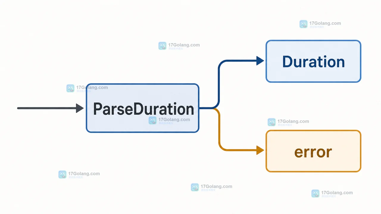 ParseDuration 将输入分为 Duration 成功结果和 error 失败分支的 Go 代码逻辑图