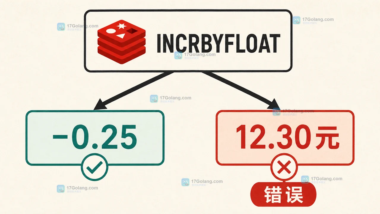 Redis INCRBYFLOAT 处理负增量与非法字符串时的成功分支和拒绝分支