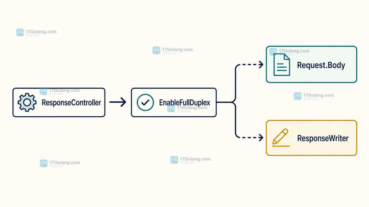 Go ResponseController 通过 EnableFullDuplex 连接 Request Body 读取与 ResponseWriter 写出调用链