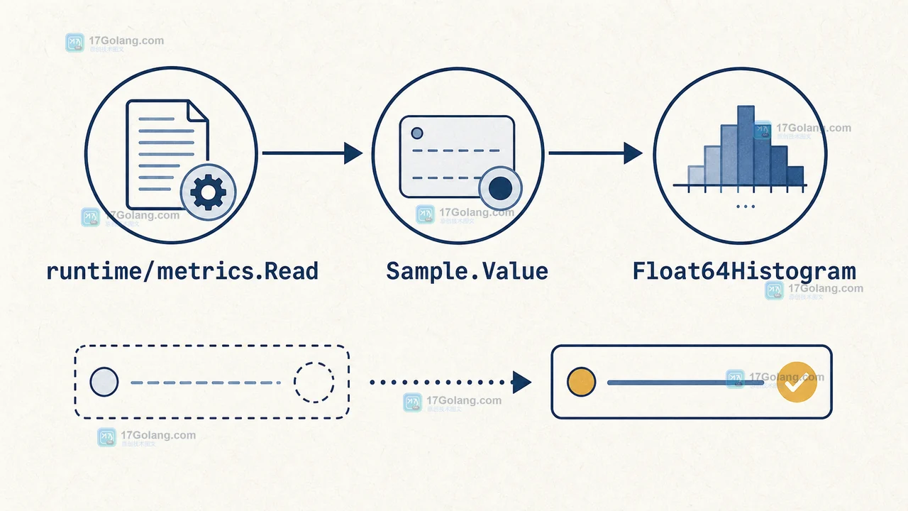 Go runtime metrics.Read 将 Sample.Value 转换为 Float64Histogram 的调用链
