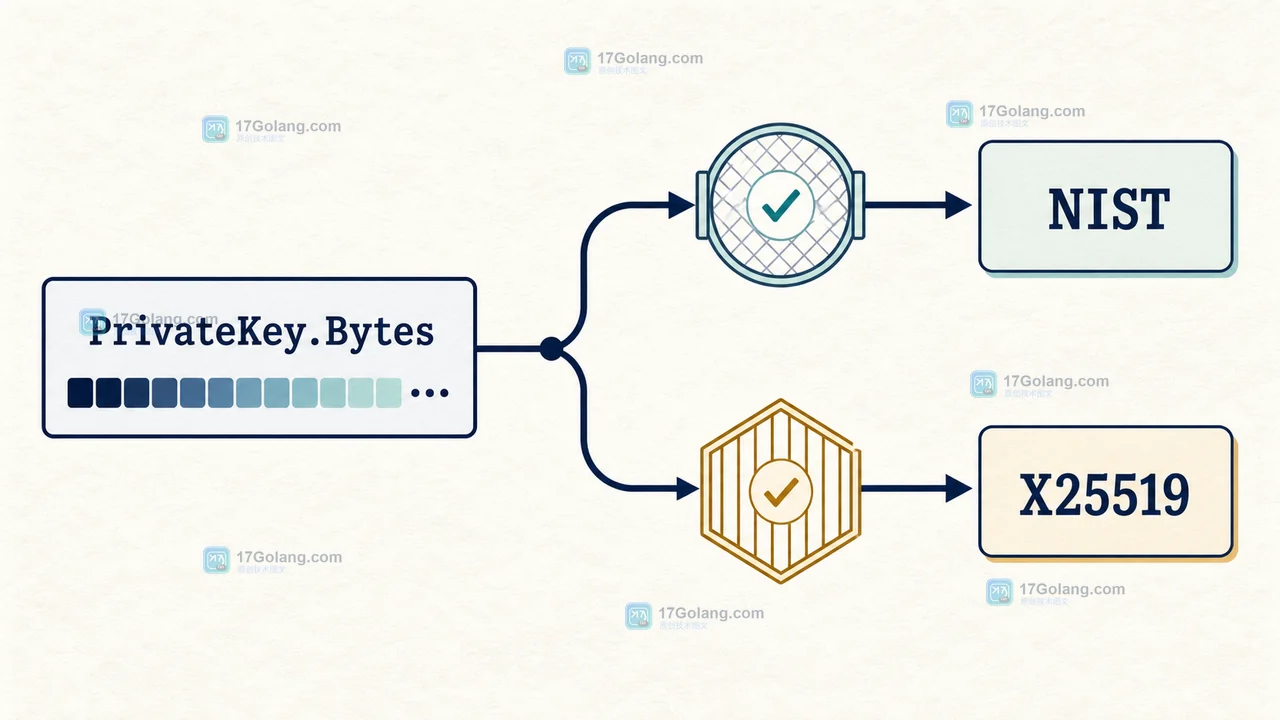 Go crypto ecdh PrivateKey.Bytes 在 NIST 与 X25519 之间进入不同的 NewPrivateKey 校验边界