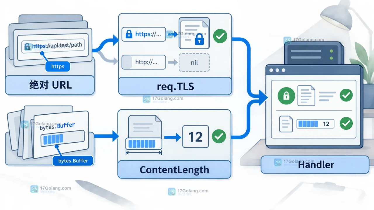 httptest.NewRequest 处理绝对 URL、TLS 状态与请求体长度的边界验证