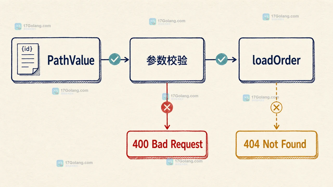 PathValue id 空字符串进入业务判断:路由上下文、参数校验和订单查询结果分成三层状态的决策路径