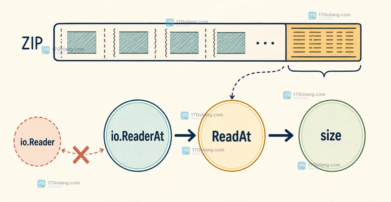Go archive/zip.NewReader 通过 io.ReaderAt 的 ReadAt 和 size 定位 ZIP 数据边界