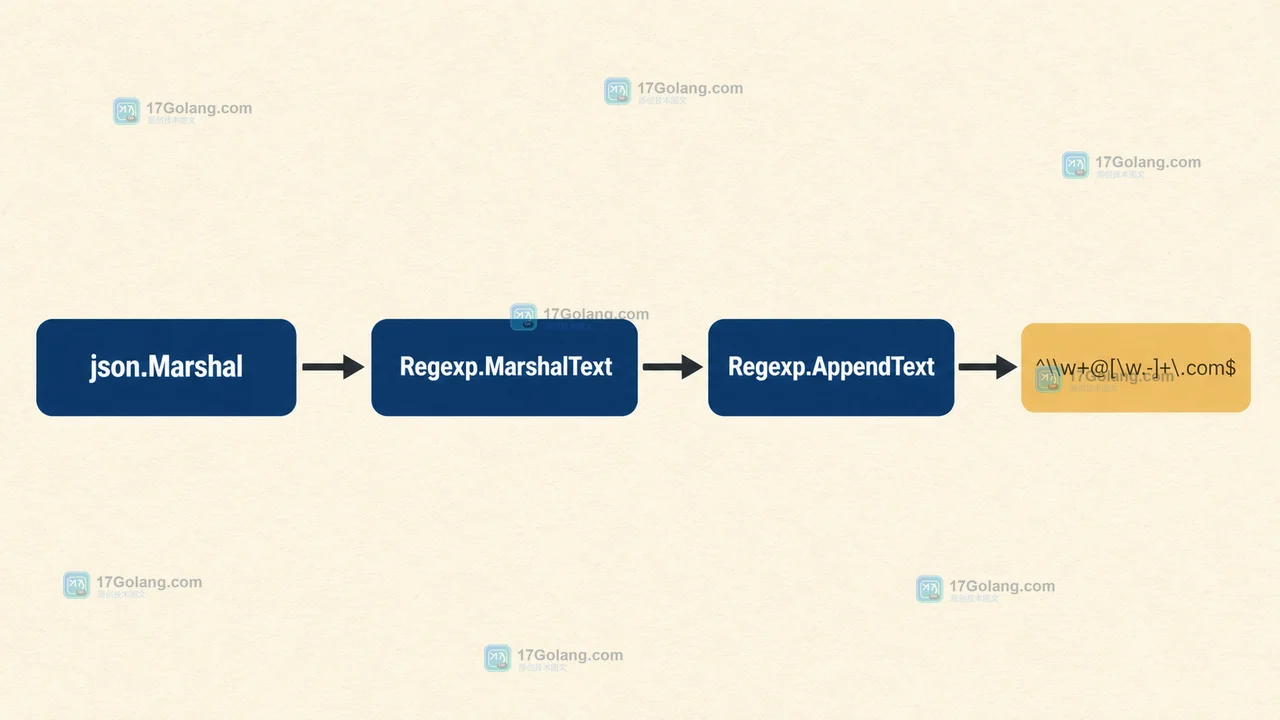 Go regexp.Regexp 配置序列化调用链：json.Marshal、Regexp.MarshalText、Regexp.AppendText 与正则文本