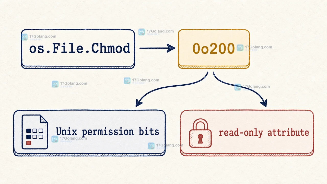 Go os.File.Chmod 在 Unix 权限位与 Windows 0o200 只读属性之间的解释路径