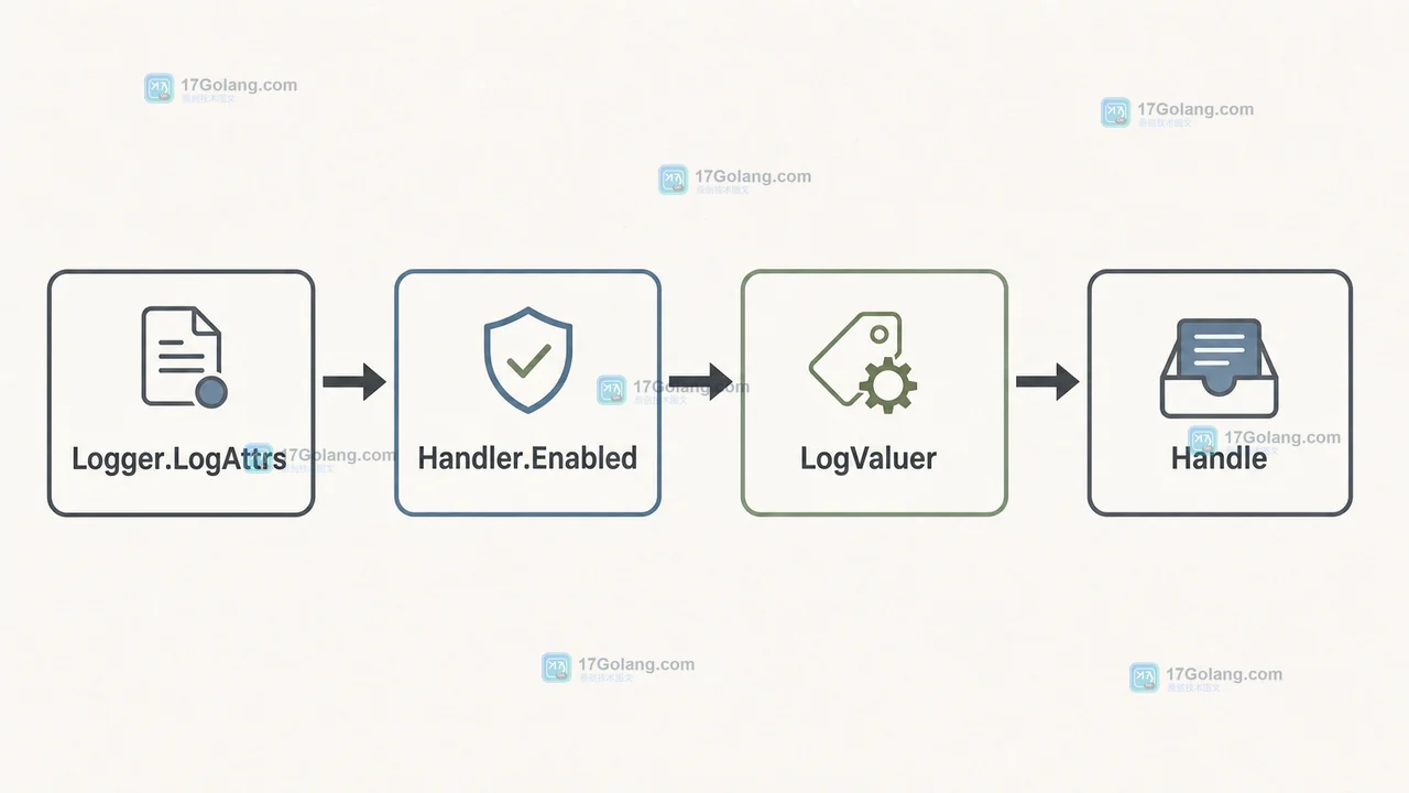 Logger.LogAttrs 经过 Handler.Enabled 后决定是否解析 LogValuer,再进入 Handle 的 Go 调用链示意图