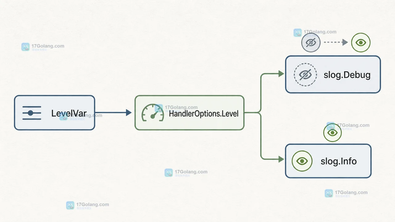 LevelVar 改变 HandlerOptions.Level 后让 slog.Debug 从丢弃状态转为可见并保持 slog.Info 可见的状态变化图