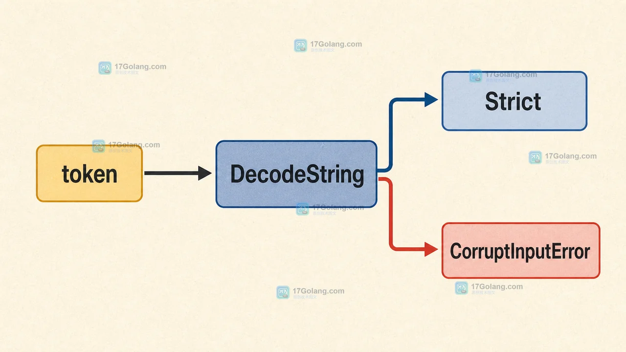 DecodeString 读取 token 后由 Strict 和 CorruptInputError 分出解码错误路径