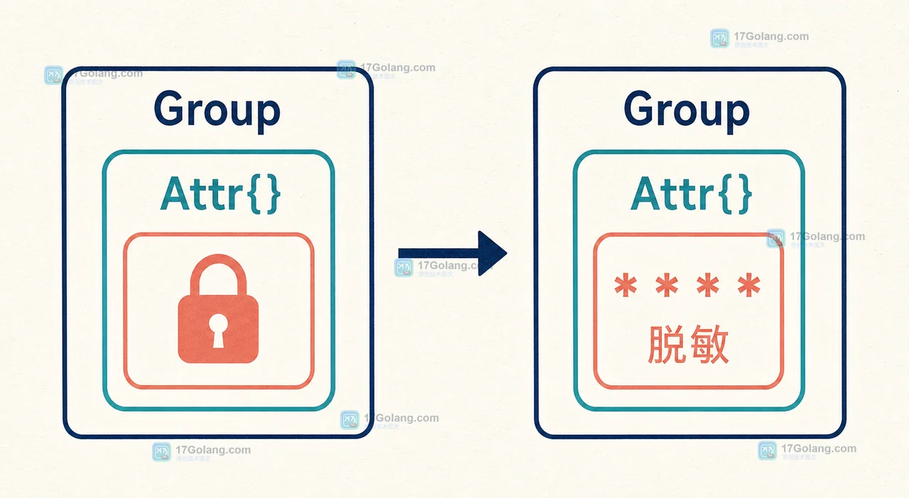 Go slog 分组日志中 request 组的 password 从明文变为脱敏值、其他组保持原样的前后对比
