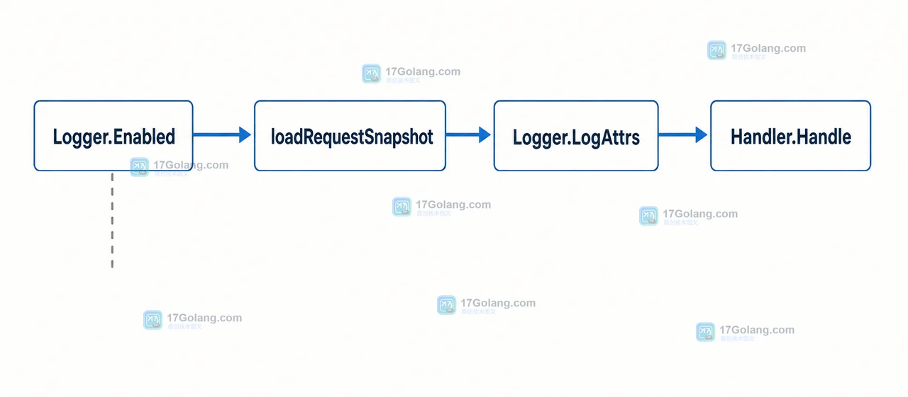 Logger.Enabled 通过后调用 loadRequestSnapshot，再由 Logger.LogAttrs 交给 Handler.Handle 的 Go 数据路径示意图