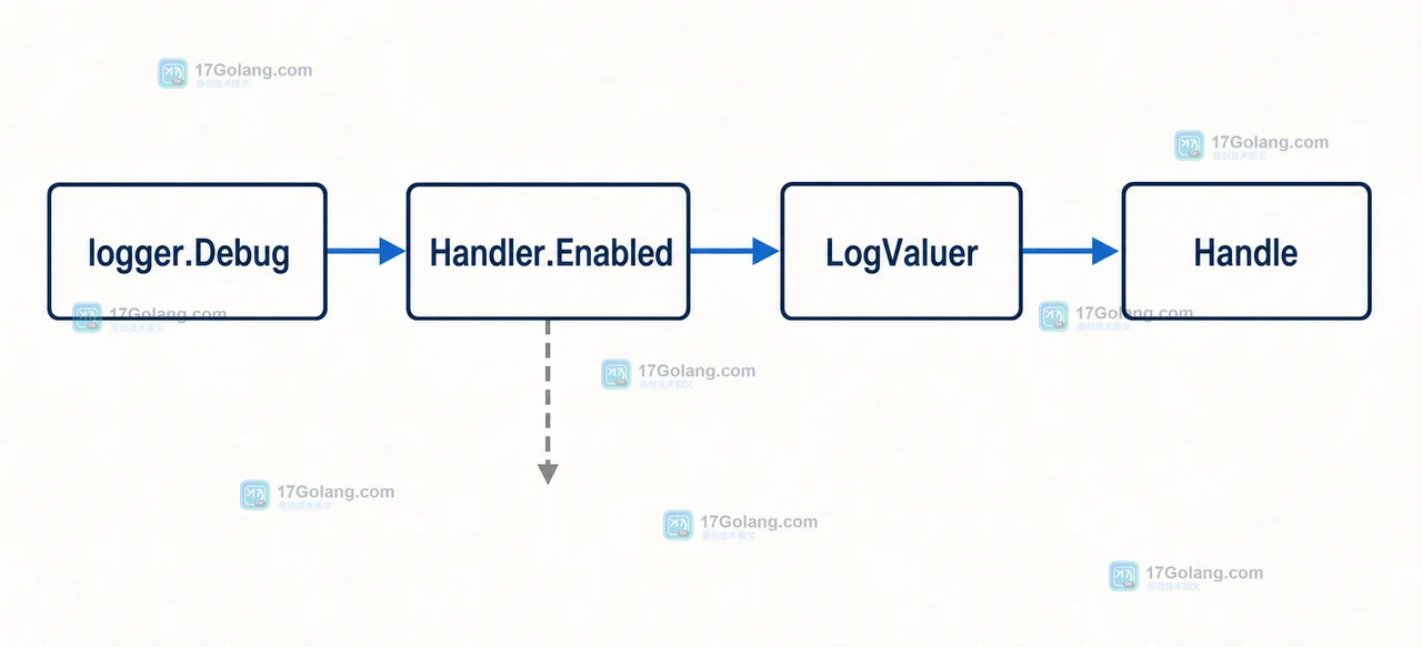 logger.Debug 经过 Handler.Enabled 后，LogValuer 只在进入 Handle 时解析的 Go 调用链示意图