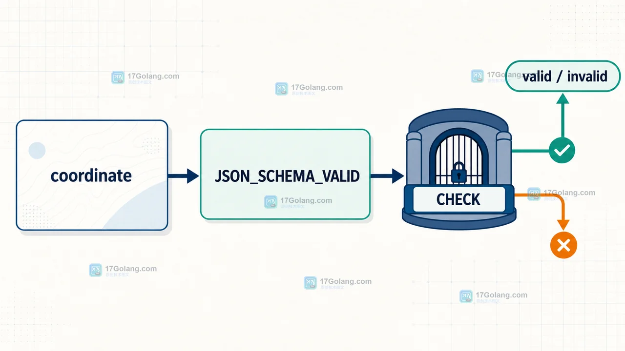 MySQL JSON_SCHEMA_VALID 将 coordinate 校验结果交给 CHECK 约束的准入数据流