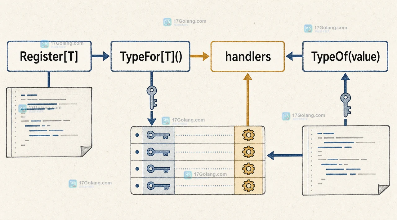 Go reflect.TypeFor 从泛型类型参数写入 Registry，再由 reflect.TypeOf 动态值查找处理器的调用链
