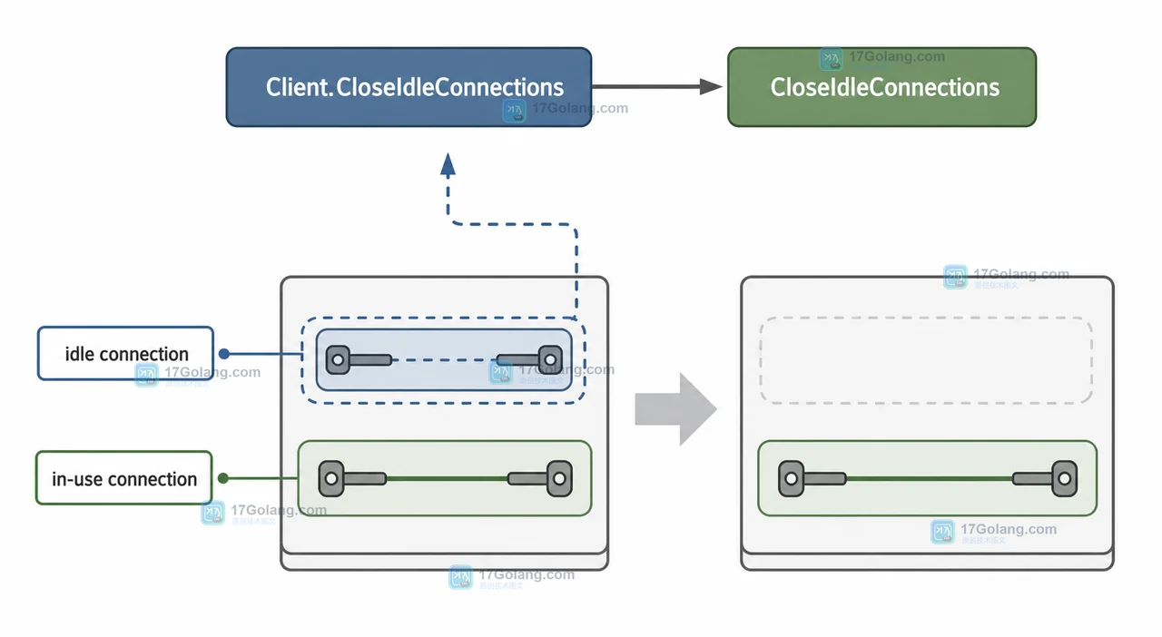 Go 发布切换中 Client.CloseIdleConnections 清理空闲连接而保留正在使用的连接的状态边界示意图