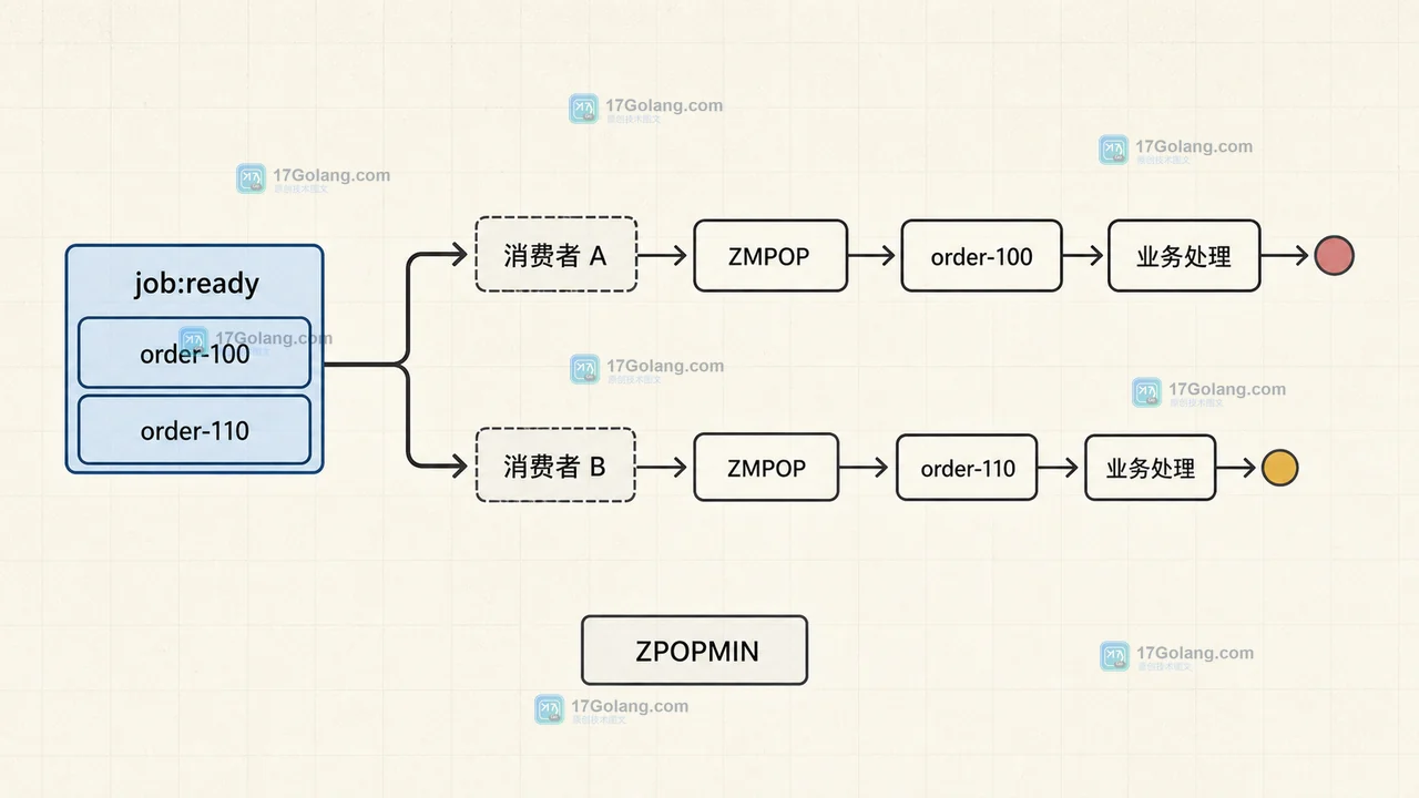 两个消费者分别通过 ZMPOP 取任务后进入业务处理导致完成顺序变化