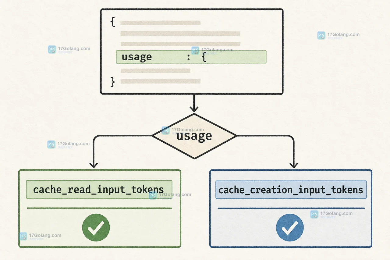 Anthropic Messages API 使用 cache_creation_input_tokens 和 cache_read_input_tokens 核对缓存读写