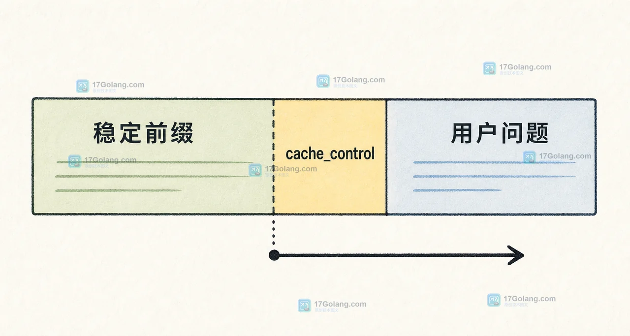 Anthropic Prompt Caching 中稳定前缀经过 cache_control 形成可复用缓存断点