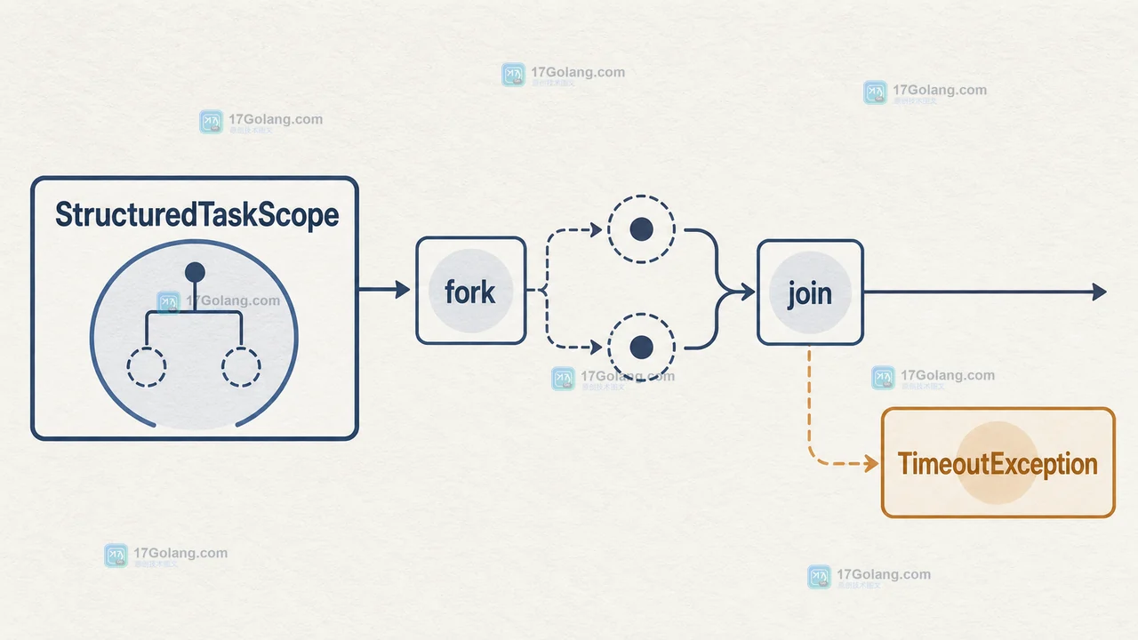 Java 26 StructuredTaskScope 从 open 到 fork、join,再由 TimeoutException 进入异常处理的调用链