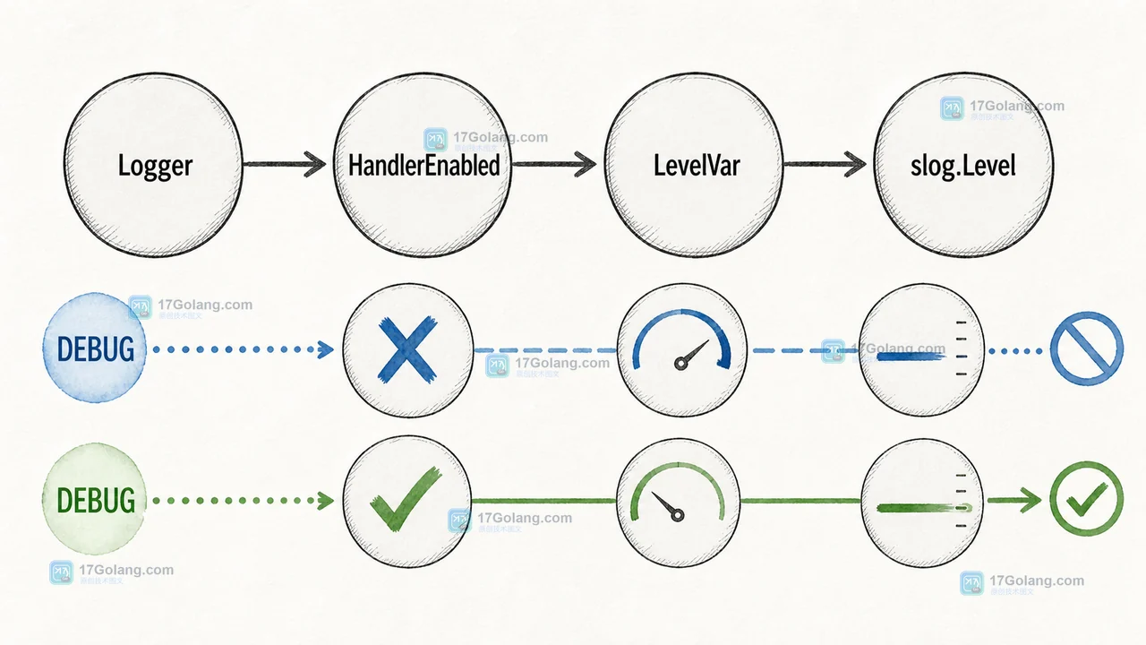 HandlerEnabled 将 Logger 的级别判断交给 LevelVar 与 slog.Level 比较的调用链