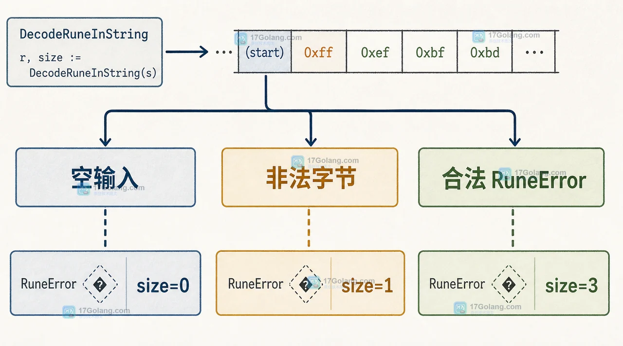 DecodeRuneInString 把空输入、非法字节和合法 RuneError 分成不同消费长度